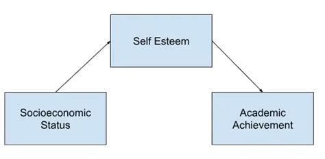 Image result for Mediating vs Moderating Variables