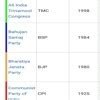 List of plotical party of indai eclection department - Brainly.in