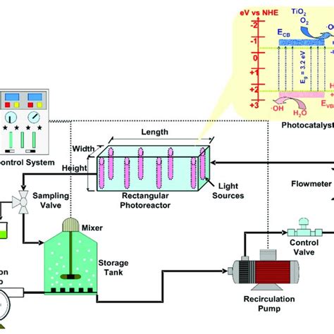 Image result for TiO2 Photocatalyst Reactor