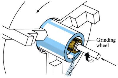 Structure of Centerless Grinding Machine 的图像结果