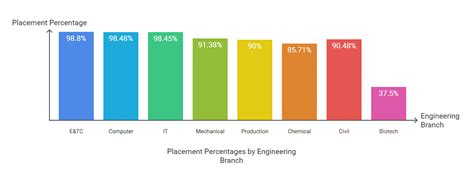 SCOE Pune Placement 2025: Highest Package, Average Package, Top Recruiters