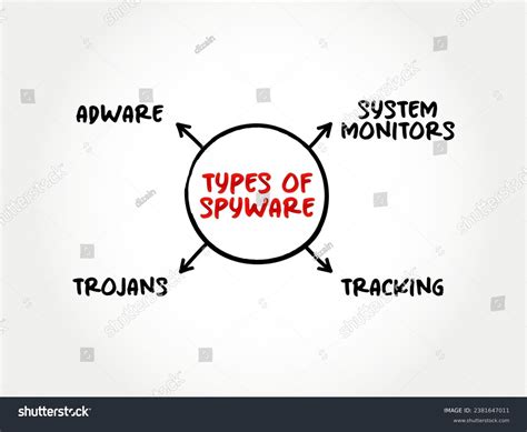 Image result for All Types of Spyware