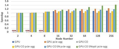 GPU CPU Smartnic 的图像结果