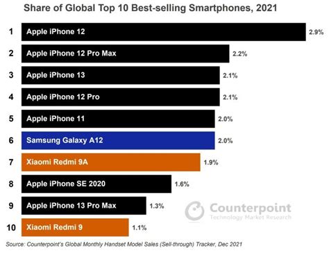 What were the 10 best-selling smartphones of 2021? - All details here ...