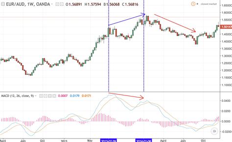 Image result for MACD