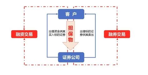 一篇搞懂股市杠杠【融资融券】，实例讲解 - 知乎