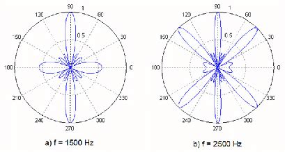 Image result for Microphone Array Beam Formimg
