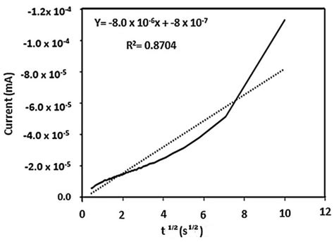 ZIF-67 Derived MnO2 Doped Electrocatalyst for Oxygen Reduction Reaction