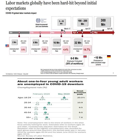 Socio –Economic Impact Assessment of Covid 19 on Various Sectors