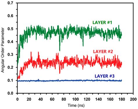 Research Progress and Outlook of Molecular Dynamics Simulation on ...