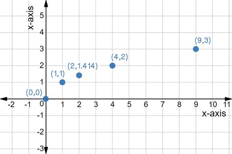 Square Root Plot 的图像结果