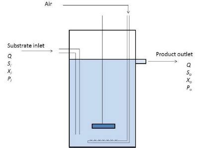 Image result for Continuous Fermentation