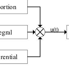 Image result for PID Control Algorithm