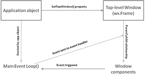 Image result for wxPython Apps
