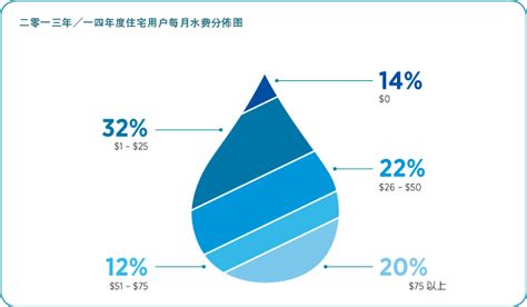 下表为深圳市居民每月用水收费标准，（单位：元/m3）．（1）某用户用水10立方米，共交水费23元，求a的值；（2）在（1）的前提下，该用户5 ...