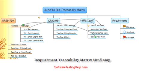 Image result for Mind Mapping Software Testing