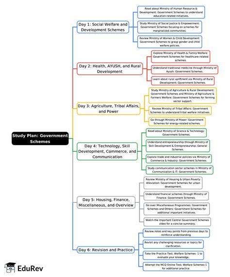 6-Days Study Plan: Government Schemes - SSC CGL PDF Download
