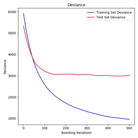 Mean Squared Error Python 的图像结果