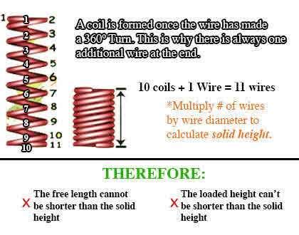 Image result for Spring Compression Problems