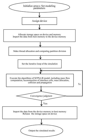 Three-Dimensional Numerical Method for Simulating Large-Scale Free ...