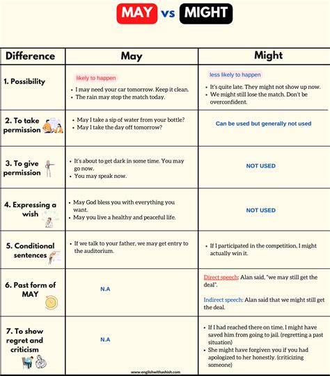 MAY and MIGHT masterclass || All usages and differences