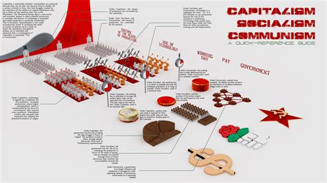 Communism Vs Capitalism Vs Socialism Chart !!BETTER!!
