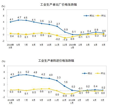 解读：5月份工业生产者出厂价格同比上涨0.6%_央广网