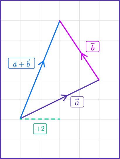 Adding Vectors Graphically 的图像结果