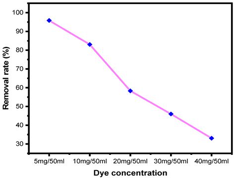 Novel Starch-Modified NiCrMn-LDH-Based Composite for Photocatalytic ...