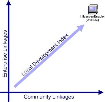 Local Development Indicator Sample 的图像结果