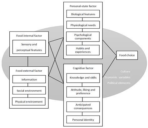 Conceptual Models of Food Choice: Influential Factors Related to Foods ...