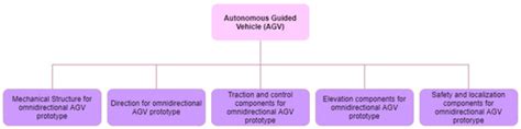 Enhancement of the LeanDfX Product Development Framework and ...