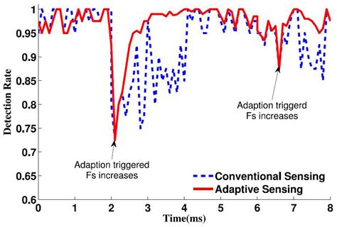 Adaptive Sub-Nyquist Spectrum Sensing for Ultra-Wideband Communication ...