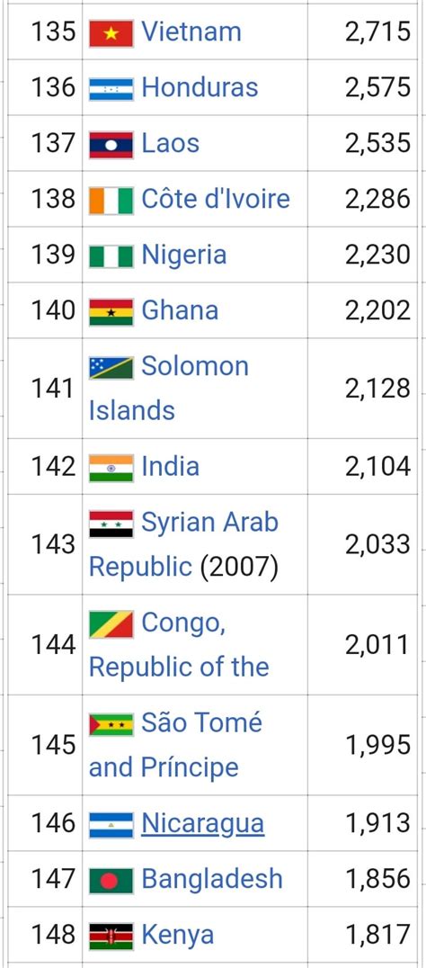 Image result for GDP Ranked