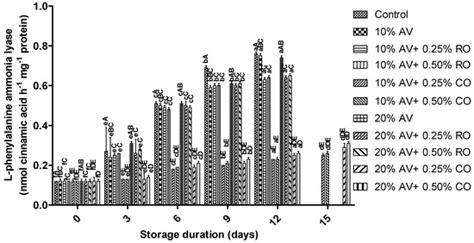 Application of Aloe vera Gel Coating Enriched with Cinnamon and Rosehip ...
