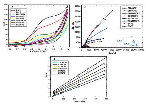 Moxifloxacin Hydrochloride Electrochemical Detection at Gold ...