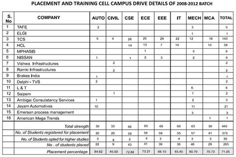 Placements Recruiters | IRTT