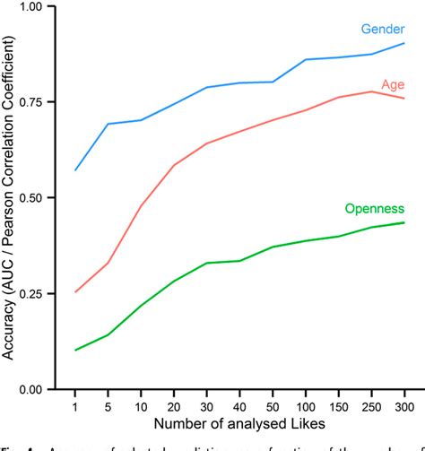 Probability Comparison Human Traits 的图像结果