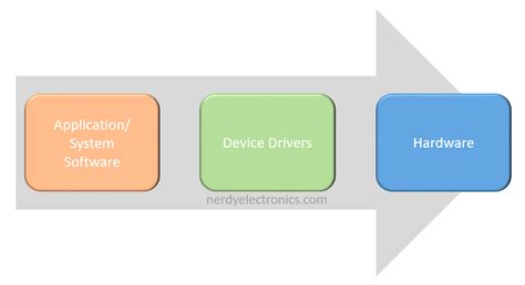 Image result for Device Drivers Examples