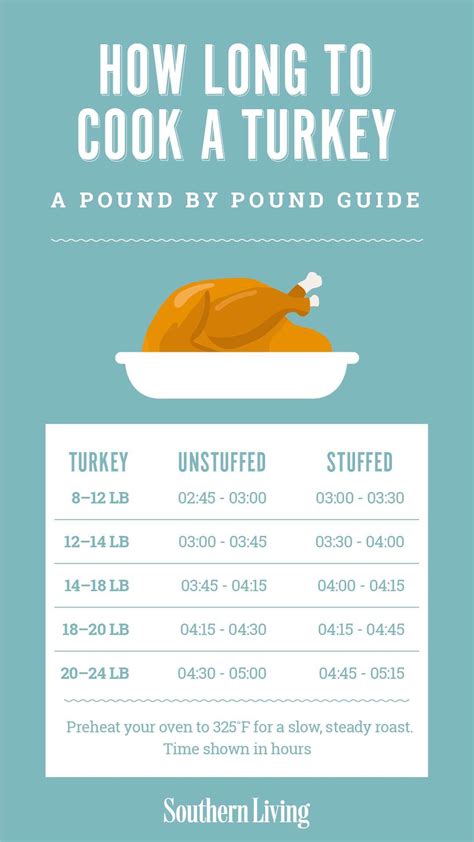 Turkey thawing and roasting times chart – Artofit