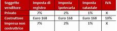 imposta registro prima casa tasse sull acquisto della casa calcola imposta di registro imposta registro prima casa tasse sull acquisto della casa calcola imposta di registro