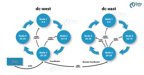 Image result for Cassandra Java Client