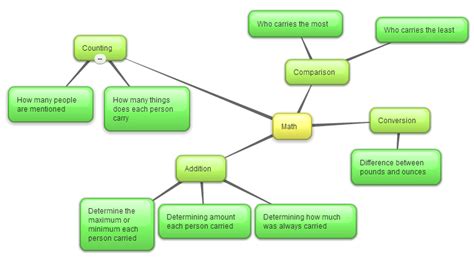 Math Concept Map - The Things They Carried