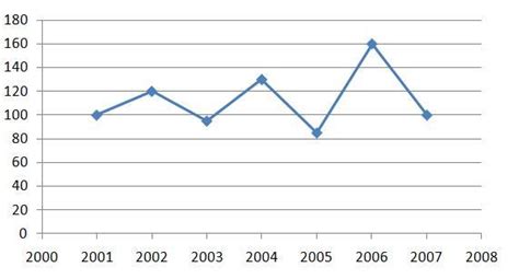 2) The number of students in a institute during last 8 years is given ...