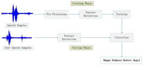 Speech Emotion Recognition Using Multi-Scale Global–Local ...