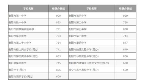 衡阳县中考录取分数线2021 2021衡阳县中考录取分数线一览表