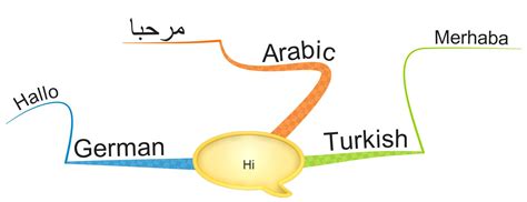 Human Language Mind Map 的图像结果