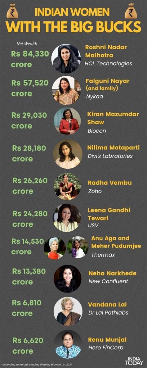Roshni Nadar remains richest Indian woman; Nykaa's Nayar top among self ...