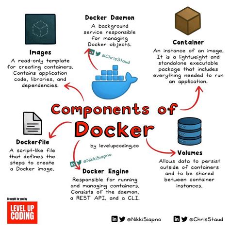 Image result for Docker Components Explained