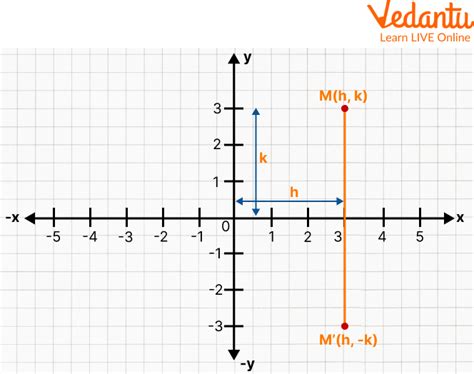 Image result for Geometry Reflection Over X-Axis